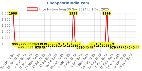 myntra.com Shoetopia Girls Open Toe Flatform Heels shoetopia Price History Graph from 30 Nov 2024 to 30 Nov 2025