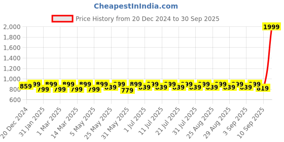 myntra.com Shoetopia Girls Open Toe Flatform Heels shoetopia Price History Graph from 20 Dec 2024 to 30 Sep 2025