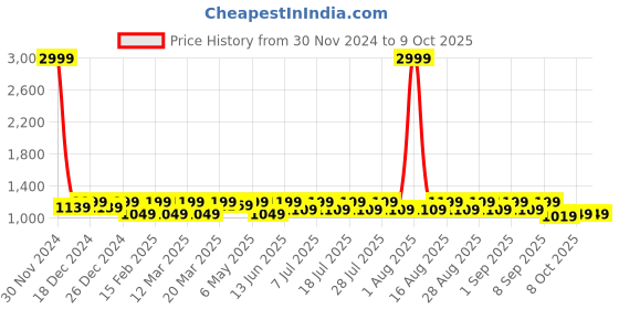 myntra.com Shoetopia Girls Open Toe Flatform Heels with Buckles shoetopia Price History Graph from 30 Nov 2024 to 8 Oct 2025