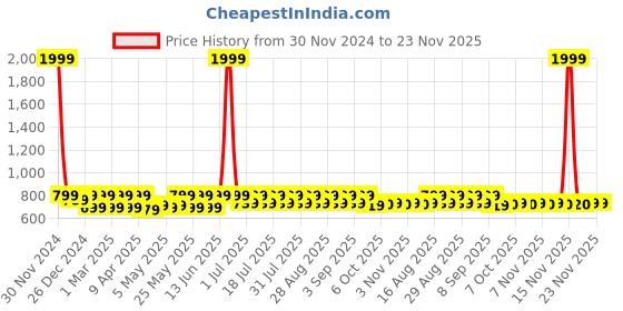 myntra.com Shoetopia Girls Open Toe Flats shoetopia Price History Graph from 30 Nov 2024 to 23 Nov 2025
