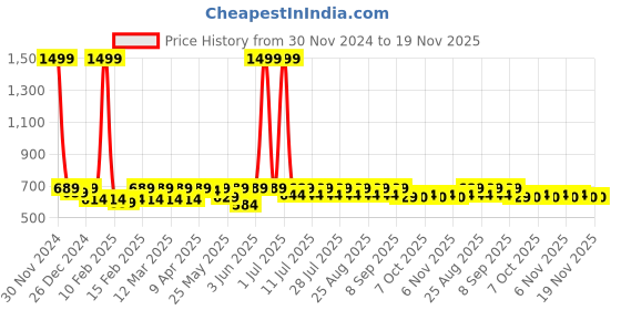 myntra.com Shoetopia Girls Open Toe Flats shoetopia Price History Graph from 30 Nov 2024 to 18 Nov 2025