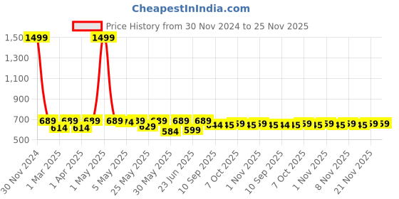 myntra.com Shoetopia Girls Open Toe Flats shoetopia Price History Graph from 30 Nov 2024 to 24 Nov 2025