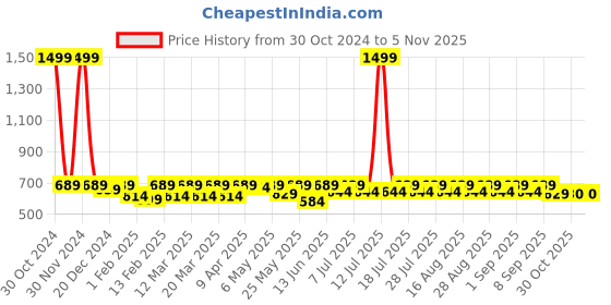 myntra.com Shoetopia Girls  Open Toe Flats shoetopia Price History Graph from 30 Oct 2024 to 4 Nov 2025