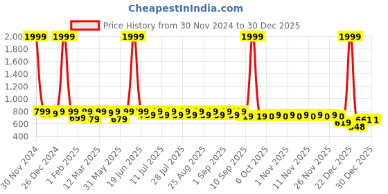 myntra.com Shoetopia Girls Open Toe Flats shoetopia Price History Graph from 30 Nov 2024 to 30 Dec 2025