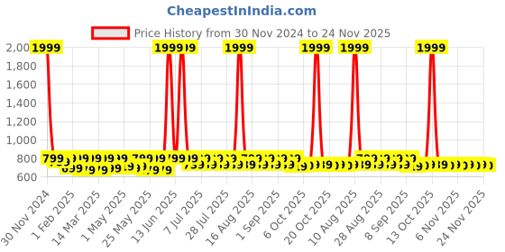 myntra.com Shoetopia Girls Open Toe Flats shoetopia Price History Graph from 30 Nov 2024 to 24 Nov 2025