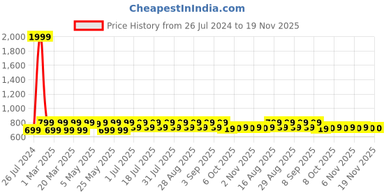 myntra.com Shoetopia Girls Open Toe Flats shoetopia Price History Graph from 26 Jul 2024 to 19 Nov 2025