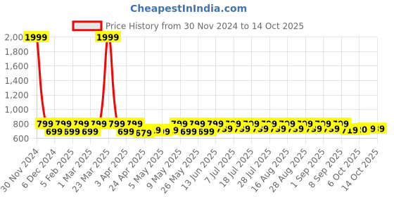 myntra.com Shoetopia Girls Open Toe Flats shoetopia Price History Graph from 30 Nov 2024 to 14 Oct 2025