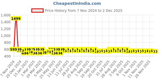 myntra.com Shoetopia Girls Open Toe Flats shoetopia Price History Graph from 7 Nov 2024 to 1 Dec 2025