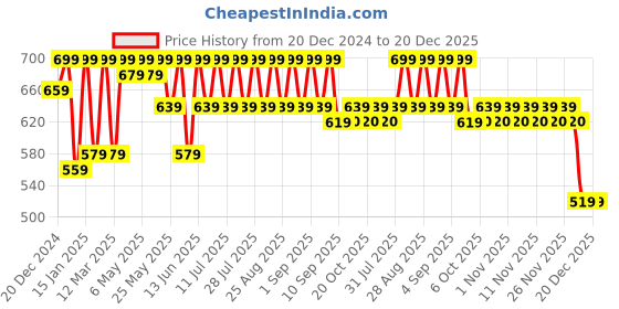 myntra.com Shoetopia Girls Open Toe Flats shoetopia Price History Graph from 20 Dec 2024 to 20 Dec 2025