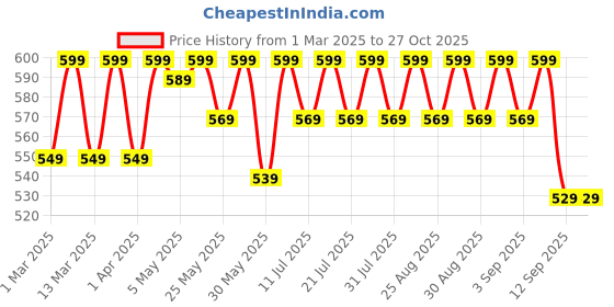 myntra.com Shoetopia Girls Open Toe Flats shoetopia Price History Graph from 1 Mar 2025 to 26 Oct 2025