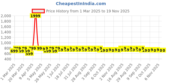 myntra.com Shoetopia Girls Open Toe Flats shoetopia Price History Graph from 1 Mar 2025 to 19 Nov 2025