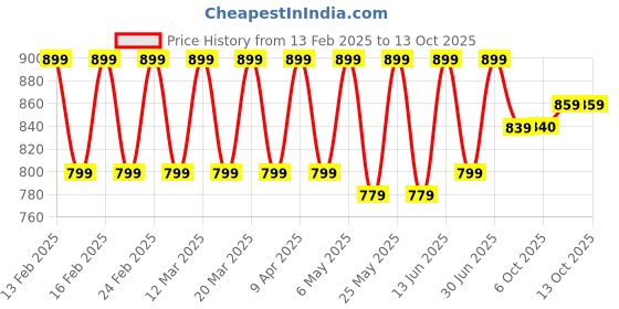 myntra.com Shoetopia Girls Open Toe Flats shoetopia Price History Graph from 13 Feb 2025 to 13 Oct 2025