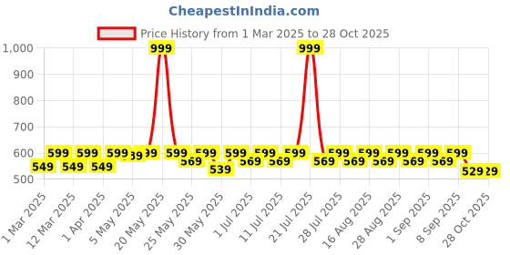myntra.com Shoetopia Girls Open Toe Flats shoetopia Price History Graph from 1 Mar 2025 to 28 Oct 2025