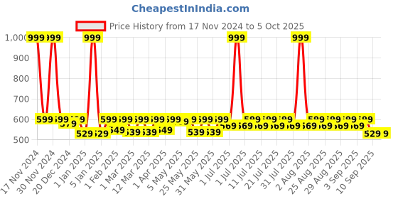myntra.com Shoetopia Girls Open Toe Flats With Backstrap shoetopia Price History Graph from 17 Nov 2024 to 5 Oct 2025