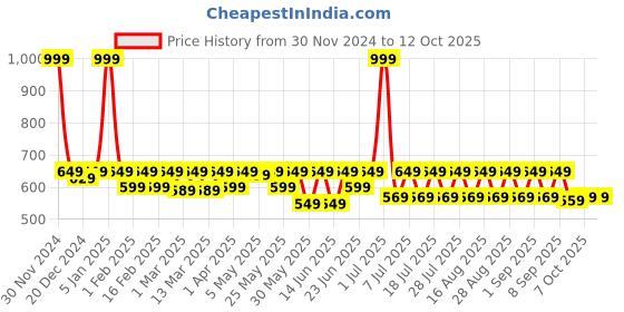 myntra.com Shoetopia Girls Open Toe Flats With Backstrap shoetopia Price History Graph from 30 Nov 2024 to 12 Oct 2025
