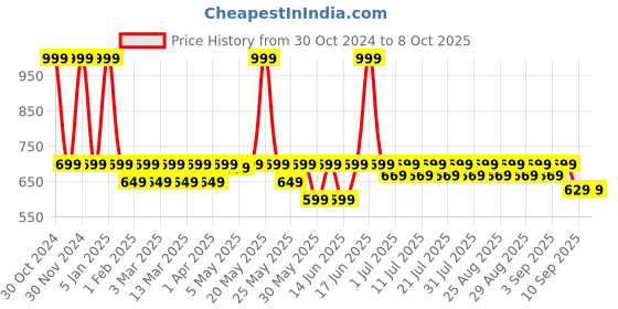 myntra.com Shoetopia Girls Open Toe Flats With Backstrap shoetopia Price History Graph from 30 Oct 2024 to 8 Oct 2025