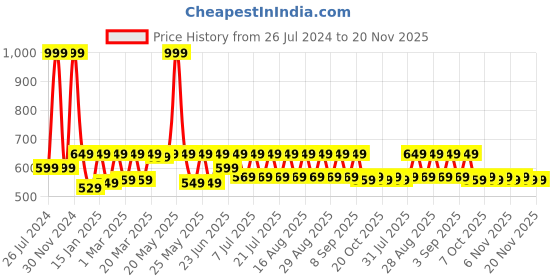 myntra.com Shoetopia Girls Open Toe Flats with Bows shoetopia Price History Graph from 26 Jul 2024 to 20 Nov 2025