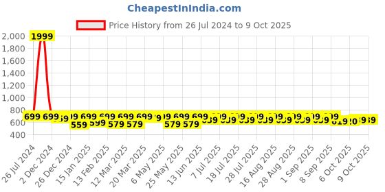 myntra.com Shoetopia Girls Open Toe Flats with Bows shoetopia Price History Graph from 26 Jul 2024 to 8 Oct 2025