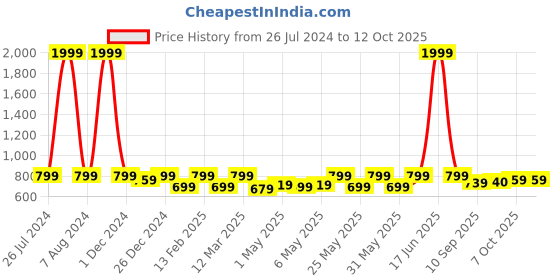 myntra.com Shoetopia Girls Open Toe Flats with Bows shoetopia Price History Graph from 26 Jul 2024 to 12 Oct 2025