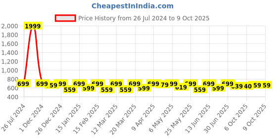 myntra.com Shoetopia Girls Open Toe Flats with Bows shoetopia Price History Graph from 26 Jul 2024 to 8 Oct 2025