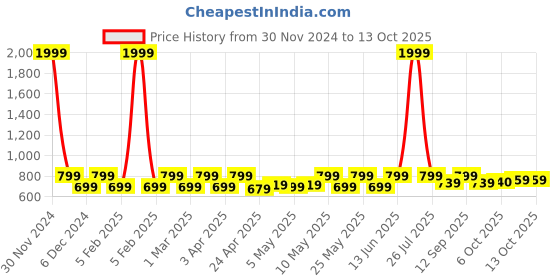 myntra.com Shoetopia Girls Open Toe Flats with Bows shoetopia Price History Graph from 30 Nov 2024 to 13 Oct 2025