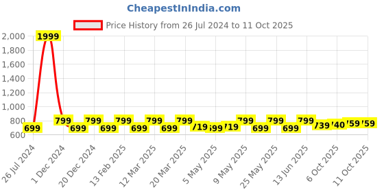 myntra.com Shoetopia Girls Open Toe Flats with Bows shoetopia Price History Graph from 26 Jul 2024 to 11 Oct 2025