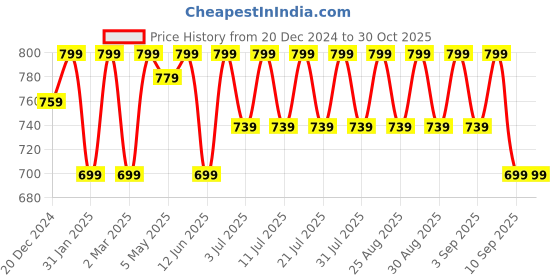 myntra.com Shoetopia Girls Open Toe Flats with Bows shoetopia Price History Graph from 20 Dec 2024 to 29 Oct 2025