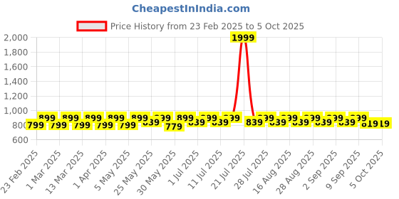 myntra.com Shoetopia Girls Open Toe Flats with Bows shoetopia Price History Graph from 23 Feb 2025 to 4 Oct 2025