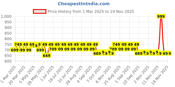 myntra.com Shoetopia Girls Open Toe Flats with Bows shoetopia Price History Graph from 1 Mar 2025 to 19 Nov 2025