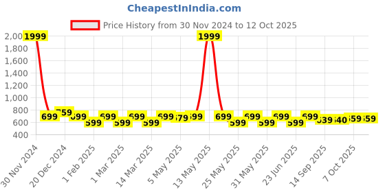 myntra.com Shoetopia Girls Open Toe Flats with Buckles shoetopia Price History Graph from 30 Nov 2024 to 12 Oct 2025