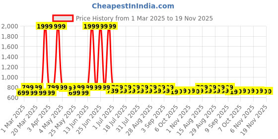 myntra.com Shoetopia Girls Open Toe Flats with Buckles shoetopia Price History Graph from 1 Mar 2025 to 18 Nov 2025