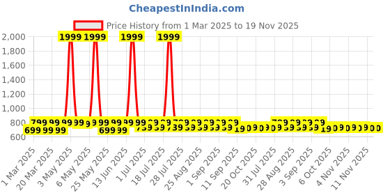 myntra.com Shoetopia Girls Open Toe Flats with Buckles shoetopia Price History Graph from 1 Mar 2025 to 19 Nov 2025