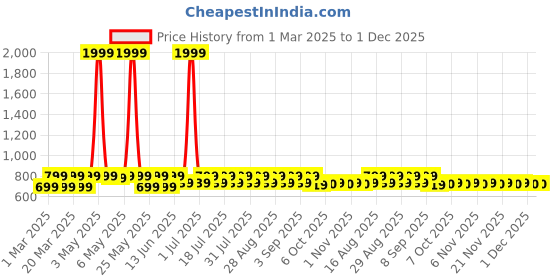 myntra.com Shoetopia Girls Open Toe Flats with Buckles shoetopia Price History Graph from 1 Mar 2025 to 1 Dec 2025