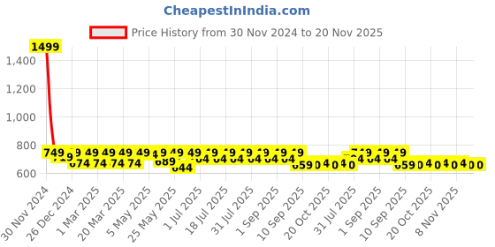 myntra.com Shoetopia Girls Open Toe Flats With Embellished Bows shoetopia Price History Graph from 30 Nov 2024 to 19 Nov 2025
