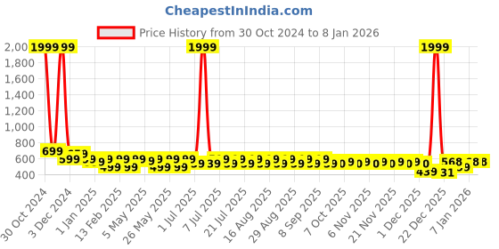 myntra.com Shoetopia Girls Open Toe Gladiators shoetopia Price History Graph from 30 Oct 2024 to 6 Jan 2026