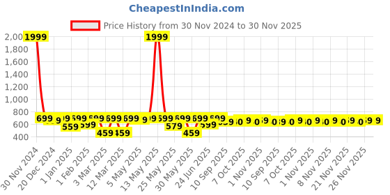 myntra.com Shoetopia Girls Open Toe Gladiators shoetopia Price History Graph from 30 Nov 2024 to 30 Nov 2025