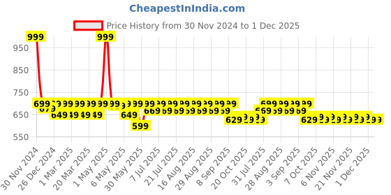 myntra.com Shoetopia Girls Open Toe Gladiators With Zip Closure shoetopia Price History Graph from 30 Nov 2024 to 1 Dec 2025