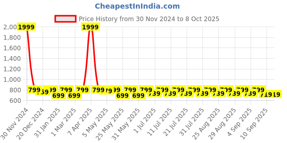 myntra.com Shoetopia Girls Open Toe Kitten Heels With Backstrap shoetopia Price History Graph from 30 Nov 2024 to 8 Oct 2025