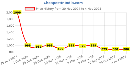 myntra.com Shoetopia Girls Open Toe Kitten Heels With Buckle Detail shoetopia Price History Graph from 30 Nov 2024 to 2 Nov 2025