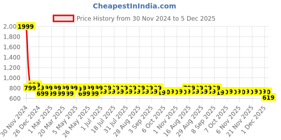 myntra.com Shoetopia Girls Open Toe Mesh Comfort Sandals shoetopia Price History Graph from 30 Nov 2024 to 5 Dec 2025