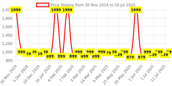 myntra.com Shoetopia Girls Open Toe Party Block Heels With Bows shoetopia Price History Graph from 30 Nov 2024 to 11 Jul 2025