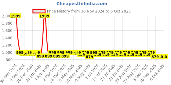 myntra.com Shoetopia Girls Open Toe Party Block Heels With Bows shoetopia Price History Graph from 30 Nov 2024 to 4 Oct 2025