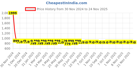 myntra.com Shoetopia Girls Open Toe Party Flatform Heels shoetopia Price History Graph from 30 Nov 2024 to 24 Nov 2025