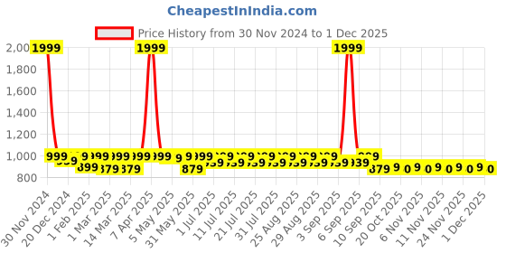 myntra.com Shoetopia Girls Open Toe Platform Heel Mules shoetopia Price History Graph from 30 Nov 2024 to 1 Dec 2025