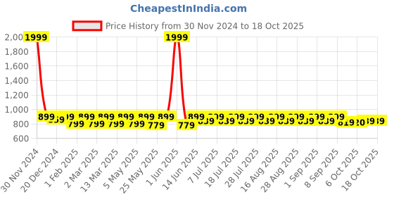 myntra.com Shoetopia Girls Open Toe Platform Heels shoetopia Price History Graph from 30 Nov 2024 to 18 Oct 2025