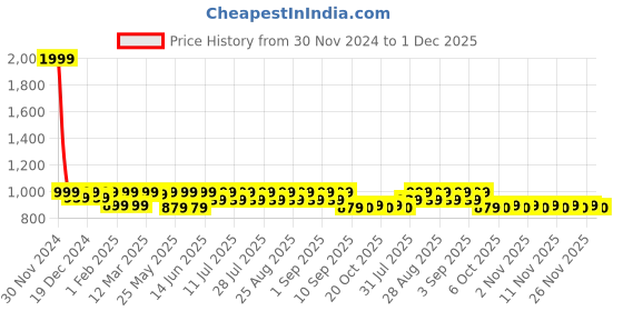 myntra.com Shoetopia Girls Open Toe Platform Heels shoetopia Price History Graph from 30 Nov 2024 to 1 Dec 2025
