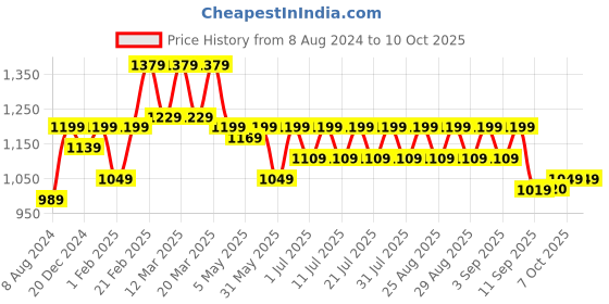 myntra.com Shoetopia Girls Open Toe Platform Heels shoetopia Price History Graph from 8 Aug 2024 to 9 Oct 2025