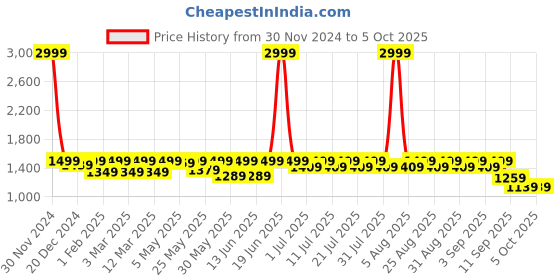myntra.com Shoetopia Girls Open Toe Platform Heels shoetopia Price History Graph from 30 Nov 2024 to 4 Oct 2025