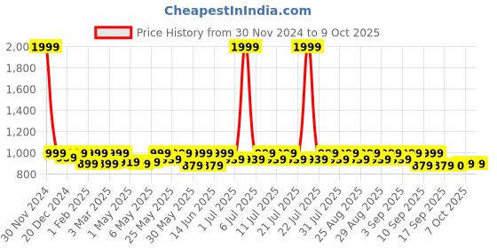 myntra.com Shoetopia Girls Open Toe Platform Heels with Buckles shoetopia Price History Graph from 30 Nov 2024 to 8 Oct 2025