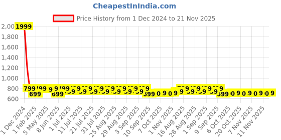 myntra.com Shoetopia Girls Open Toe Platform Heels With Buckles shoetopia Price History Graph from 1 Dec 2024 to 20 Nov 2025